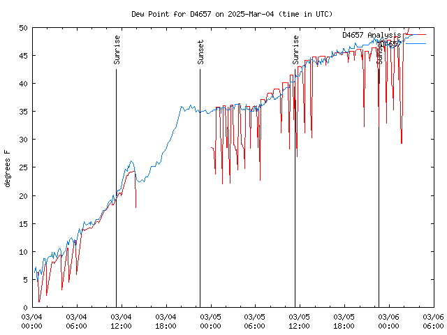 Latest daily graph