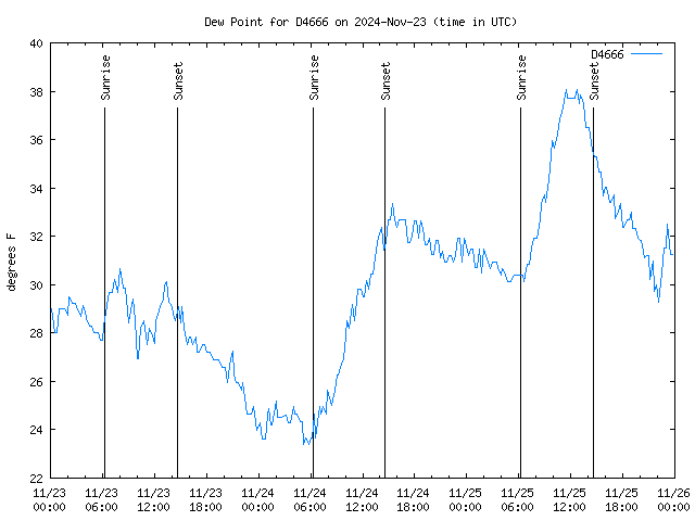 Latest daily graph