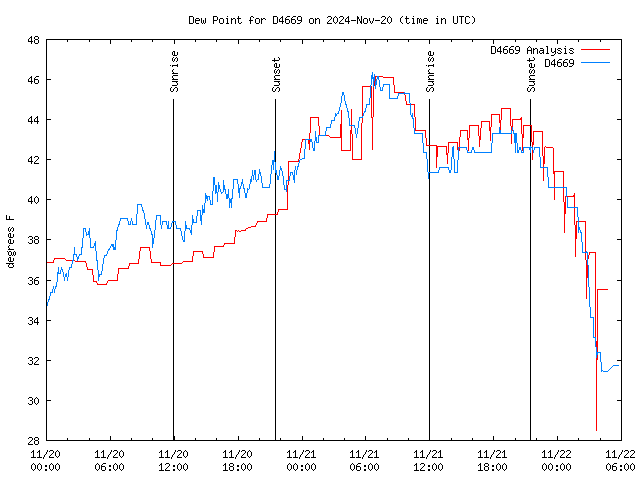 Latest daily graph