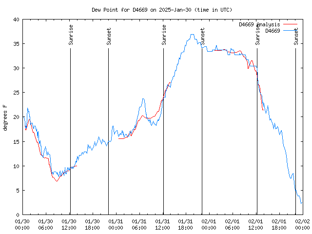 Latest daily graph