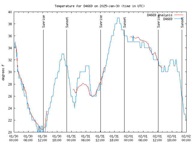 Latest daily graph