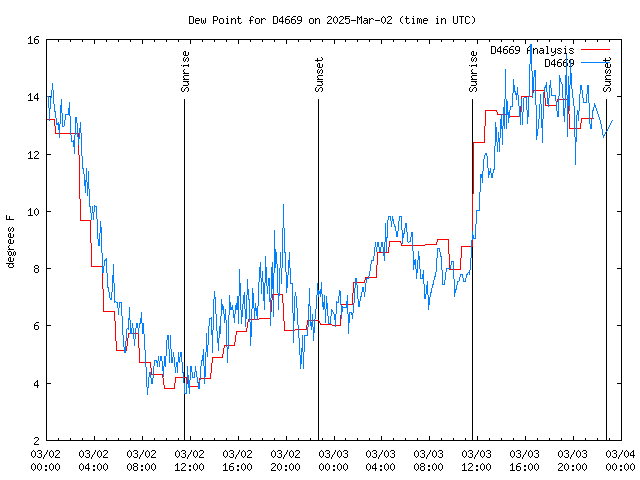 Latest daily graph