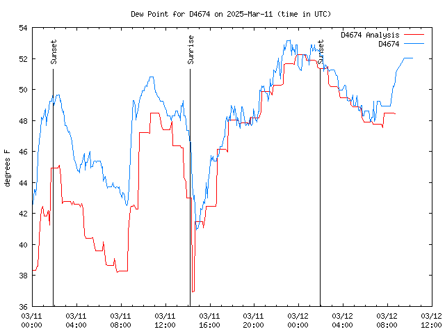 Latest daily graph