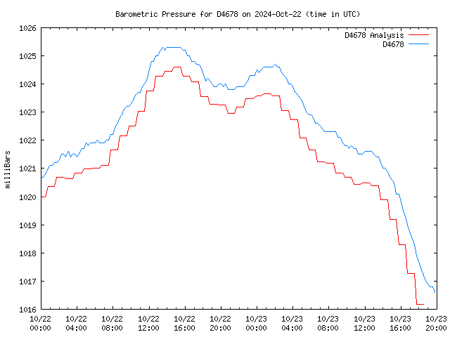 Latest daily graph