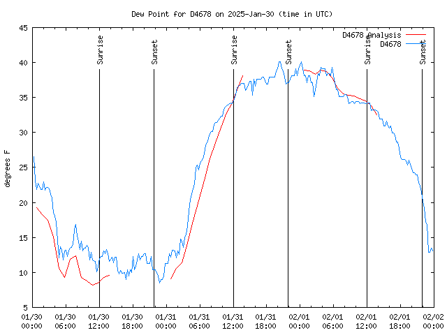 Latest daily graph