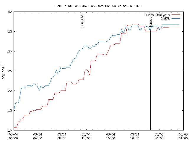 Latest daily graph