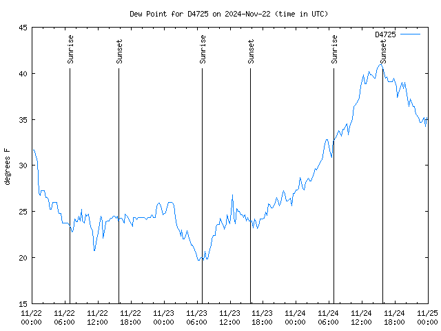 Latest daily graph