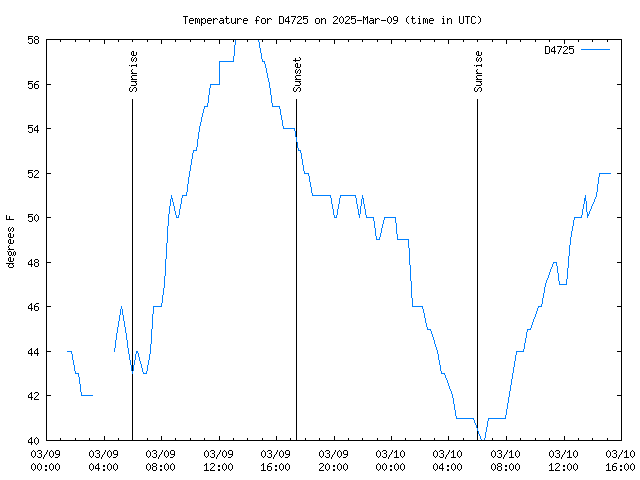 Latest daily graph