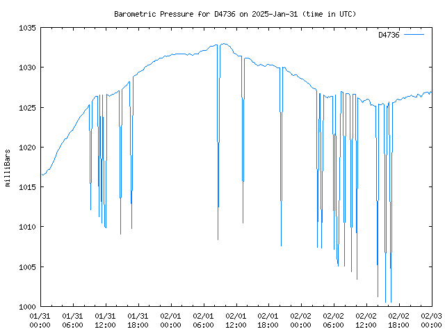 Latest daily graph