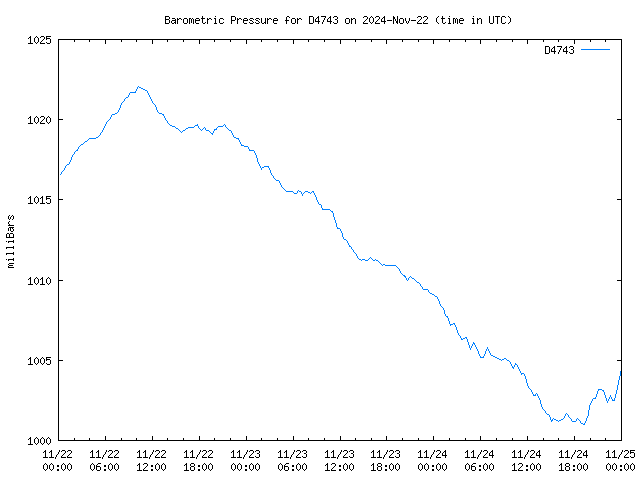 Latest daily graph