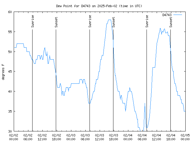 Latest daily graph