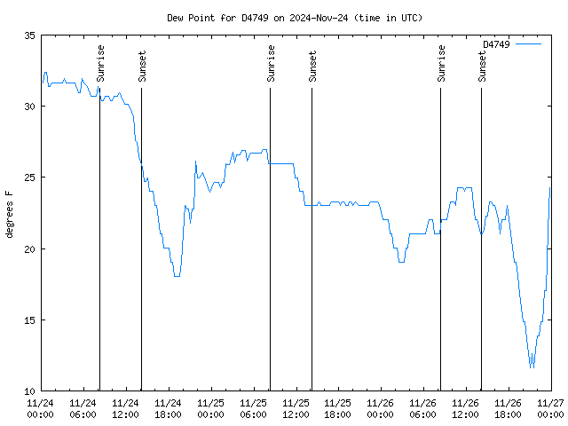 Latest daily graph