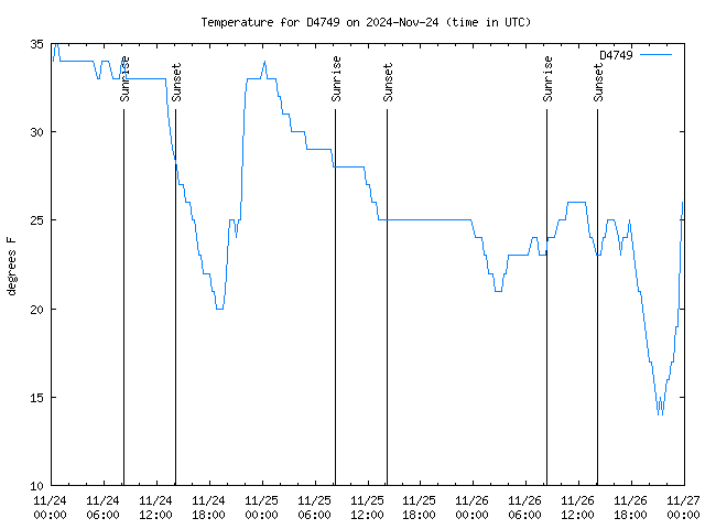 Latest daily graph