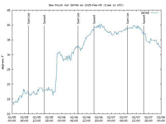 Latest daily graph