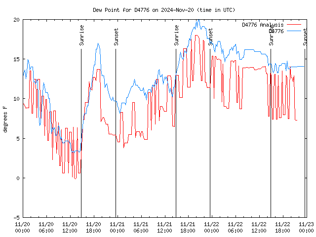 Latest daily graph