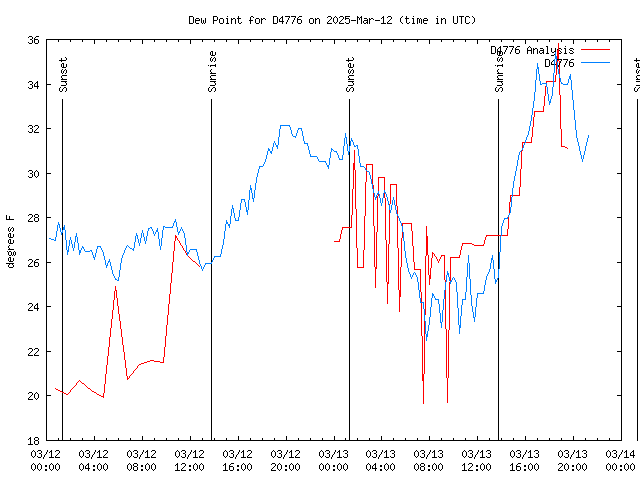 Latest daily graph