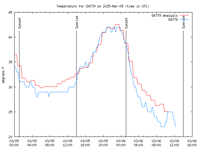 Latest daily graph