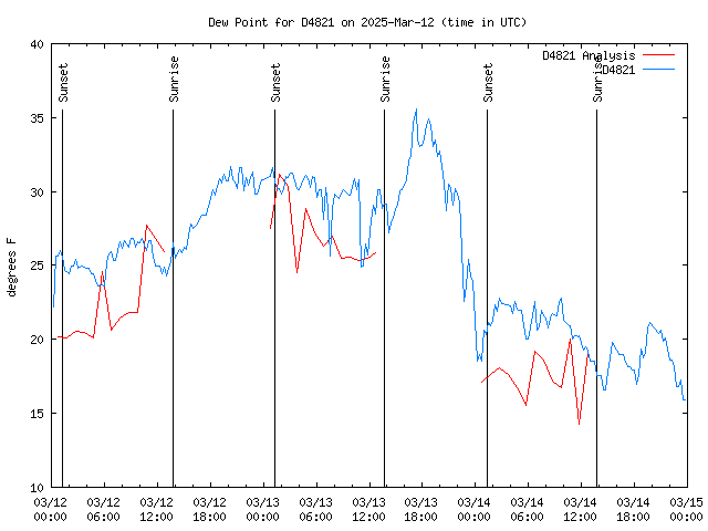 Latest daily graph