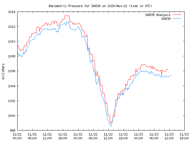 Latest daily graph