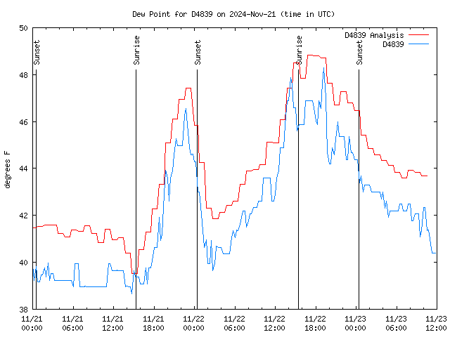 Latest daily graph