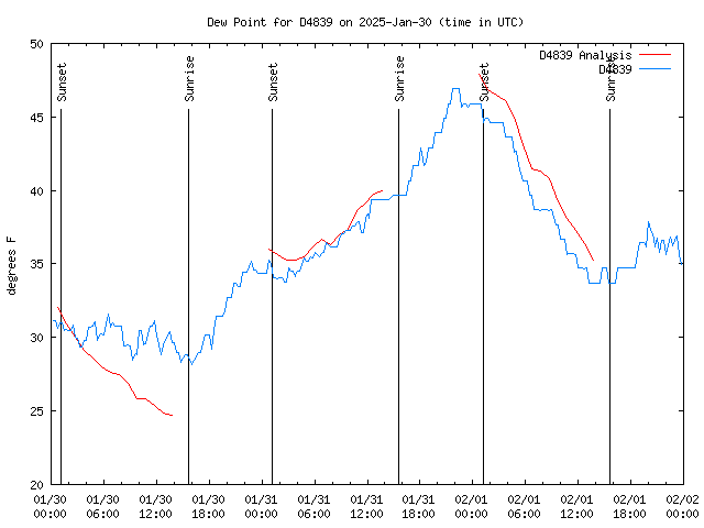 Latest daily graph