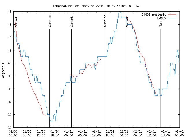 Latest daily graph