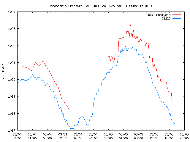 Latest daily graph