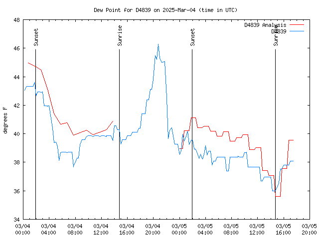 Latest daily graph