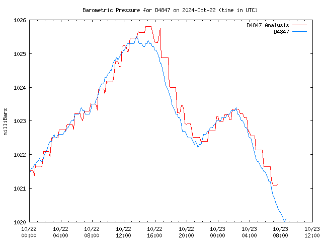 Latest daily graph