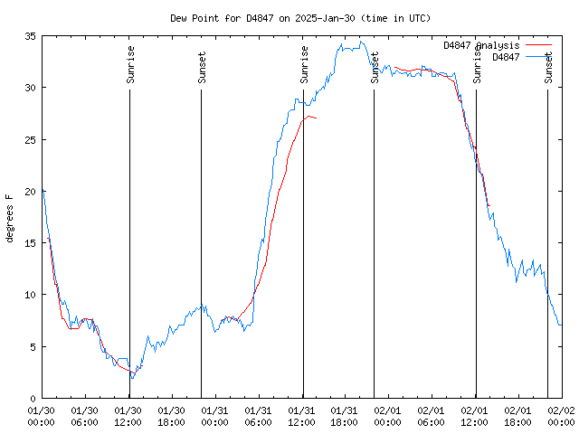 Latest daily graph