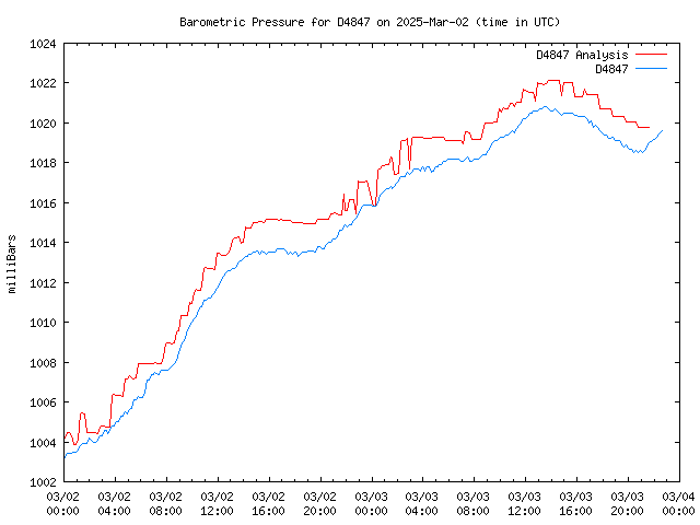 Latest daily graph