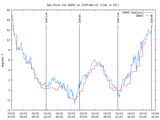 Latest daily graph