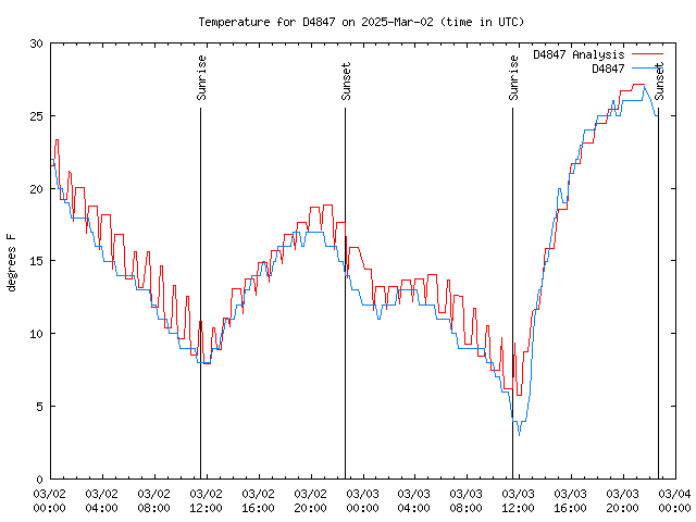 Latest daily graph