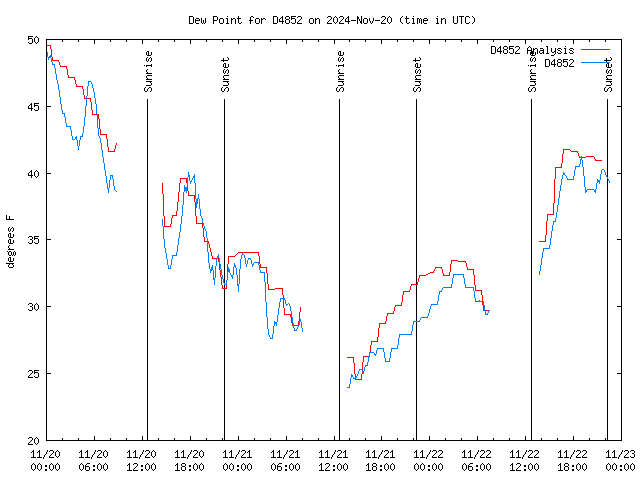 Latest daily graph