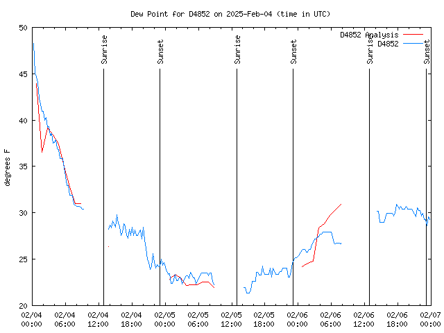 Latest daily graph