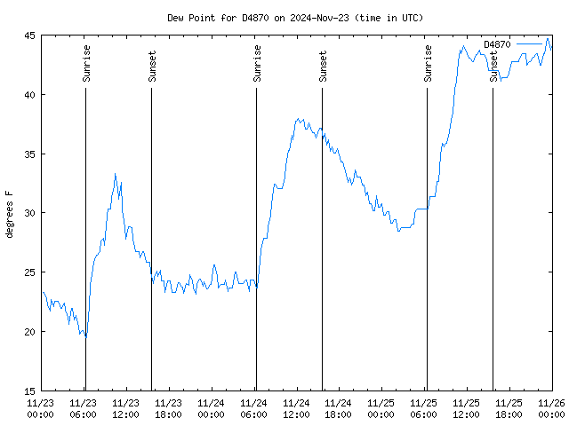 Latest daily graph