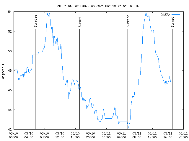 Latest daily graph