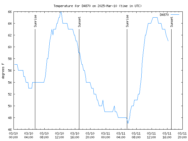 Latest daily graph