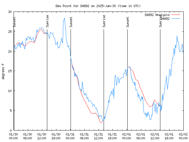 Latest daily graph