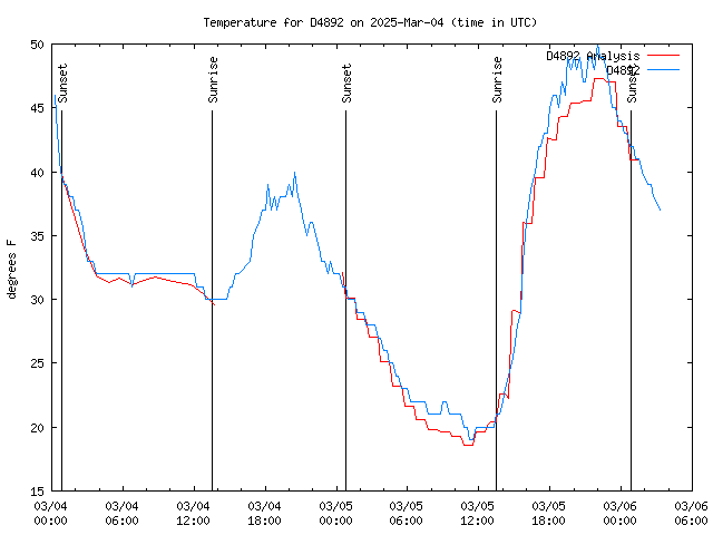 Latest daily graph