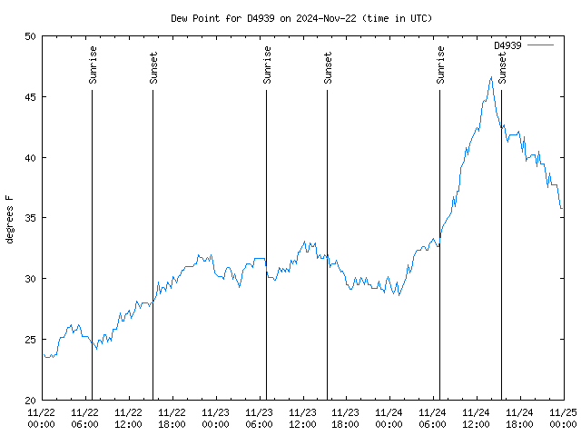 Latest daily graph