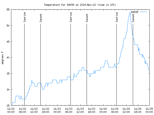 Latest daily graph