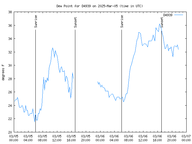 Latest daily graph