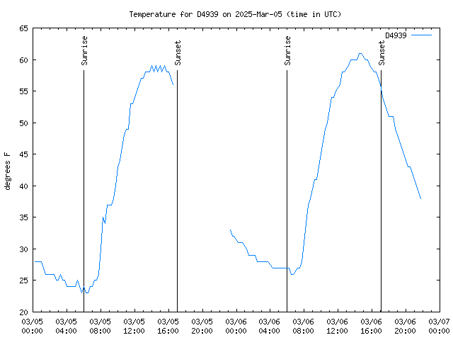 Latest daily graph