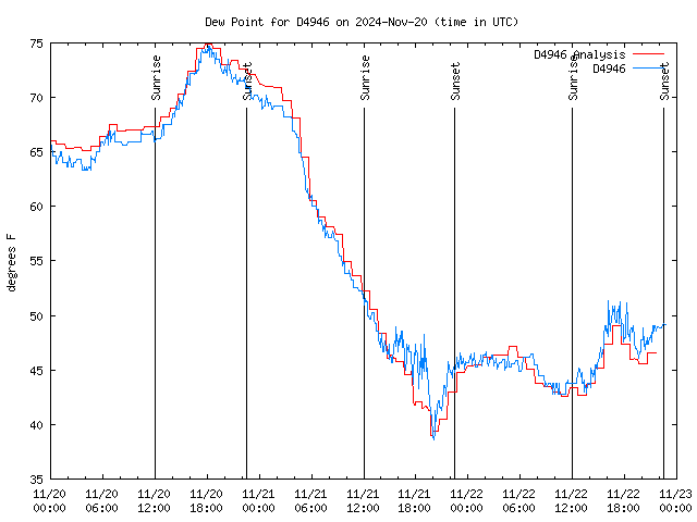 Latest daily graph