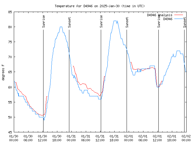 Latest daily graph