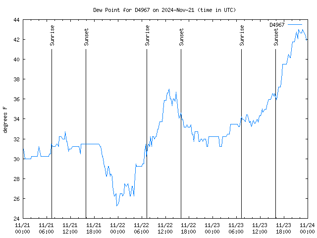 Latest daily graph