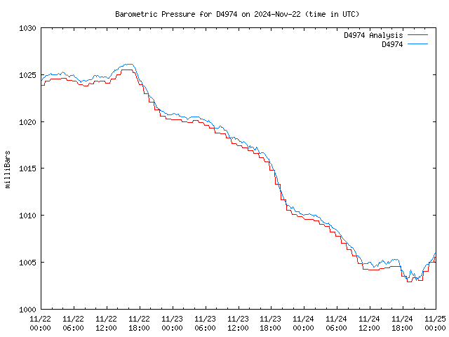 Latest daily graph