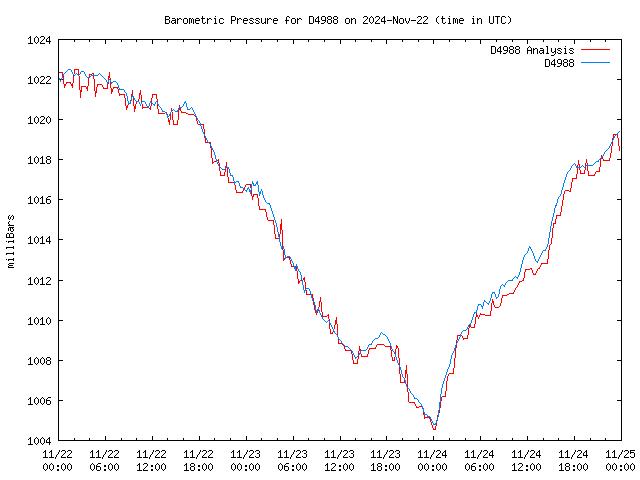 Latest daily graph