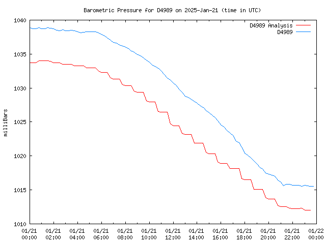 Comparison graph for 2025-01-21